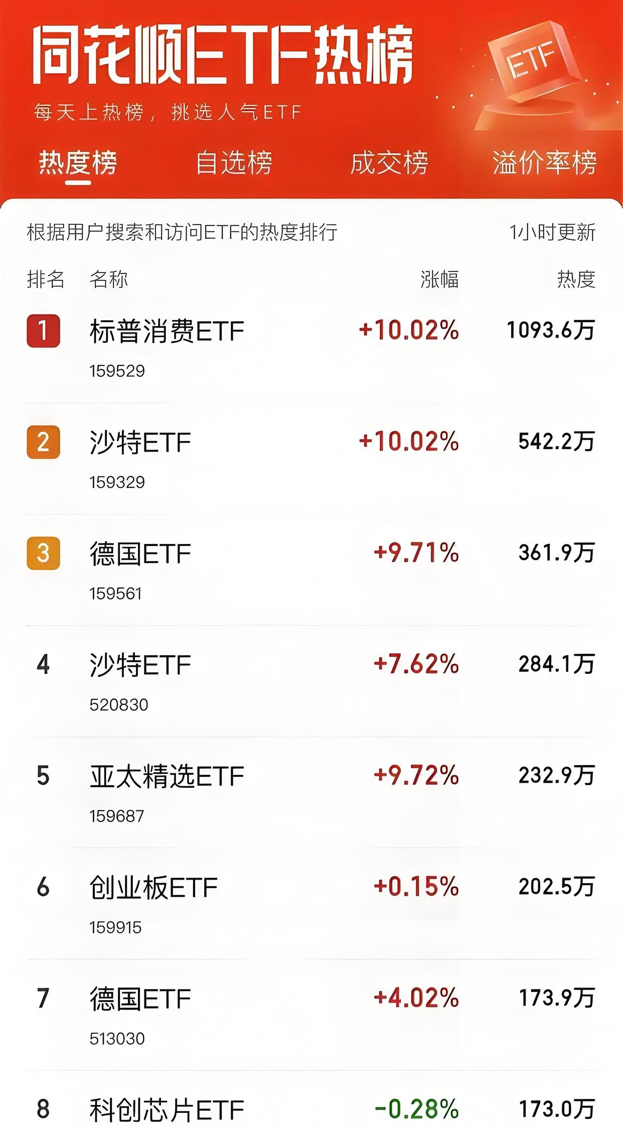 包含ARB遭遇大幅下滑超25.7%，投资者恐慌性抛售的词条