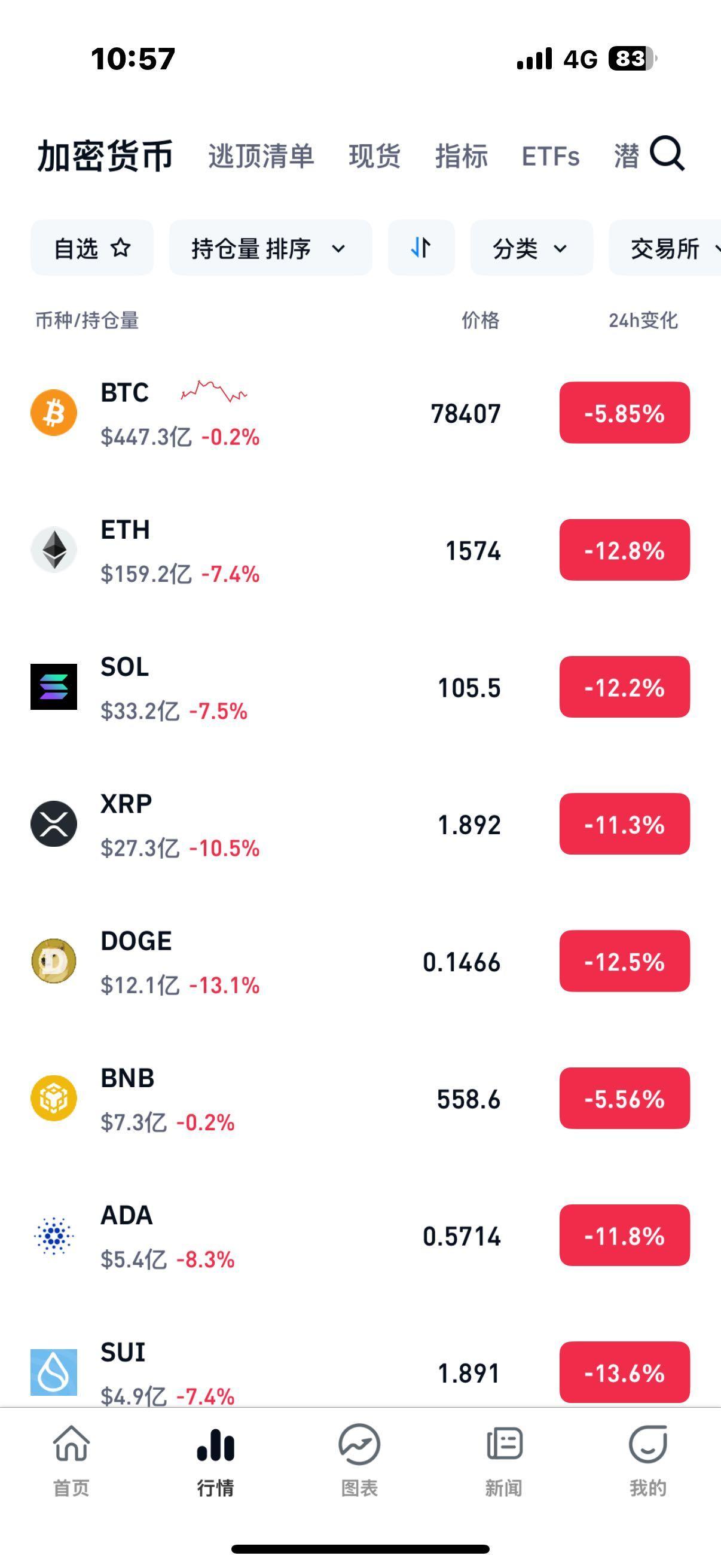 包含比特币遭遇大幅下滑超206%，投资者恐慌性抛售的词条