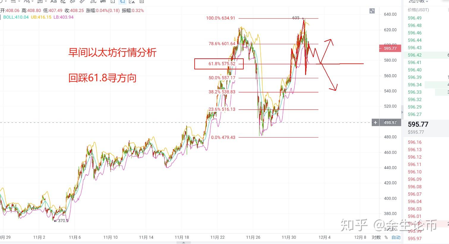 马斯克再次发推，以太坊瞬间上上扬12.2%
